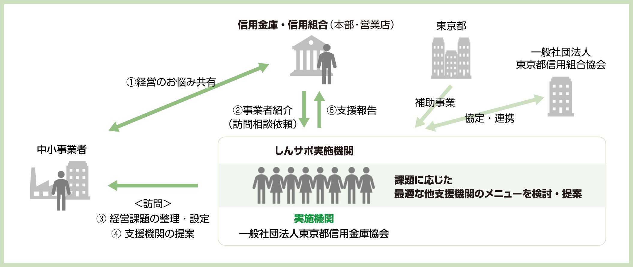 しんサポ事業スキーム図